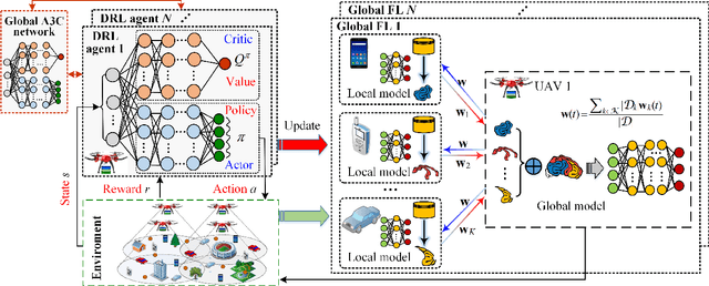 Figure 2 for Privacy-Preserving Federated Learning for UAV-Enabled Networks: Learning-Based Joint Scheduling and Resource Management