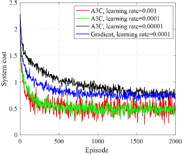 Figure 3 for Privacy-Preserving Federated Learning for UAV-Enabled Networks: Learning-Based Joint Scheduling and Resource Management