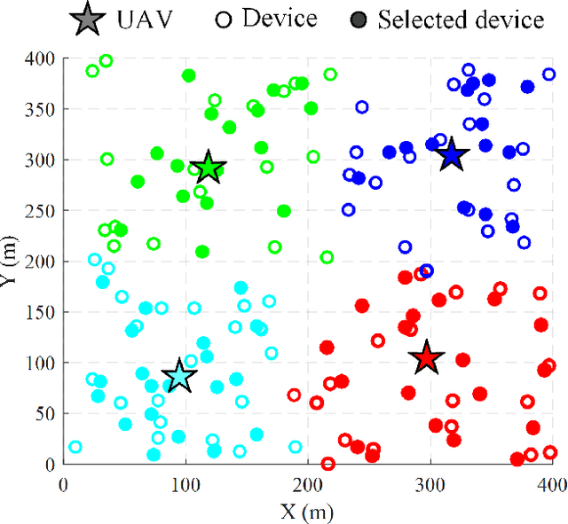 Figure 4 for Privacy-Preserving Federated Learning for UAV-Enabled Networks: Learning-Based Joint Scheduling and Resource Management