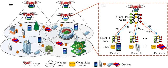 Figure 1 for Privacy-Preserving Federated Learning for UAV-Enabled Networks: Learning-Based Joint Scheduling and Resource Management