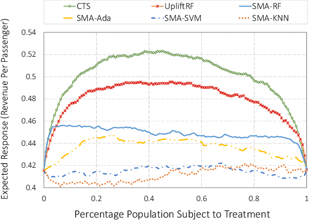 Figure 2 for Uplift Modeling with Multiple Treatments and General Response Types