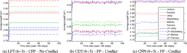 Figure 2 for Belief and Truth in Hypothesised Behaviours