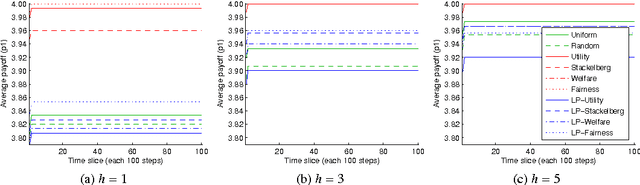 Figure 3 for Belief and Truth in Hypothesised Behaviours