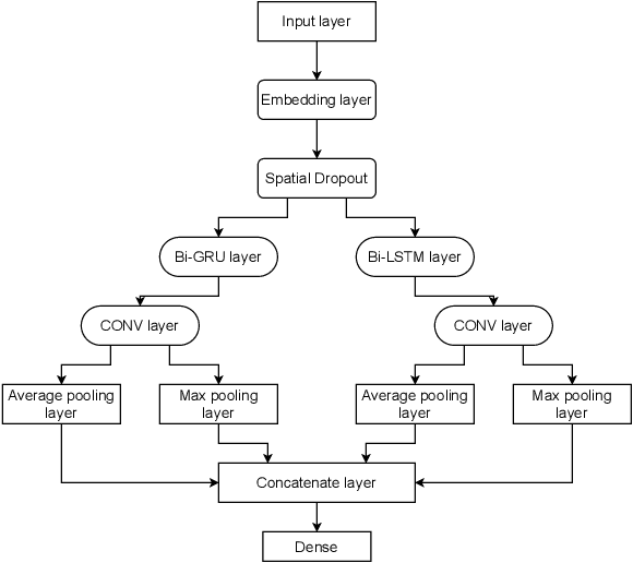 Figure 2 for Predicting Job Titles from Job Descriptions with Multi-label Text Classification