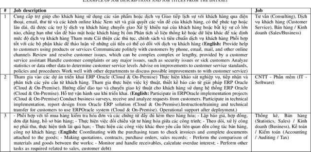 Figure 3 for Predicting Job Titles from Job Descriptions with Multi-label Text Classification