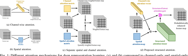 Figure 1 for Variational Structured Attention Networks for Deep Visual Representation Learning