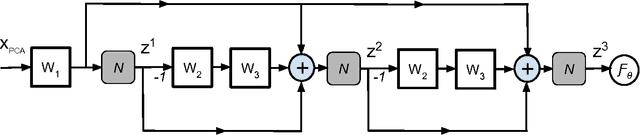 Figure 2 for Deep Double Sparsity Encoder: Learning to Sparsify Not Only Features But Also Parameters