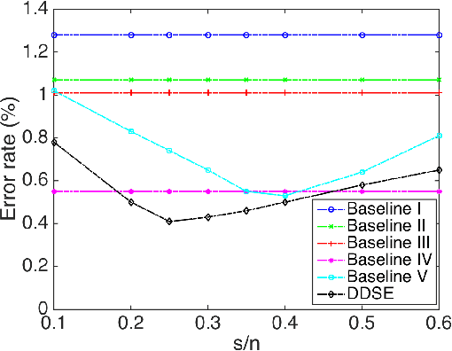 Figure 3 for Deep Double Sparsity Encoder: Learning to Sparsify Not Only Features But Also Parameters