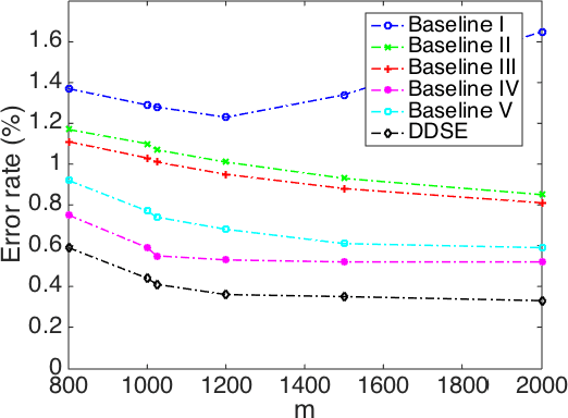 Figure 4 for Deep Double Sparsity Encoder: Learning to Sparsify Not Only Features But Also Parameters