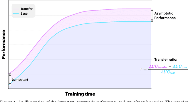 Figure 1 for Investigating Transfer Learning in Graph Neural Networks