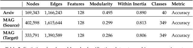 Figure 3 for Investigating Transfer Learning in Graph Neural Networks