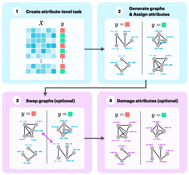 Figure 4 for Investigating Transfer Learning in Graph Neural Networks