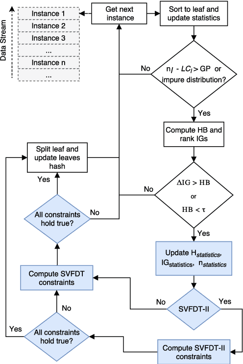 Figure 1 for Strict Very Fast Decision Tree: a memory conservative algorithm for data stream mining