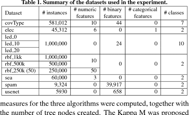 Figure 2 for Strict Very Fast Decision Tree: a memory conservative algorithm for data stream mining