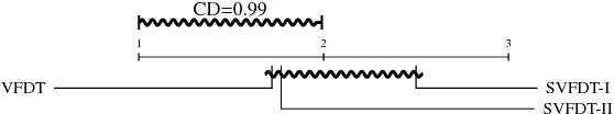 Figure 3 for Strict Very Fast Decision Tree: a memory conservative algorithm for data stream mining