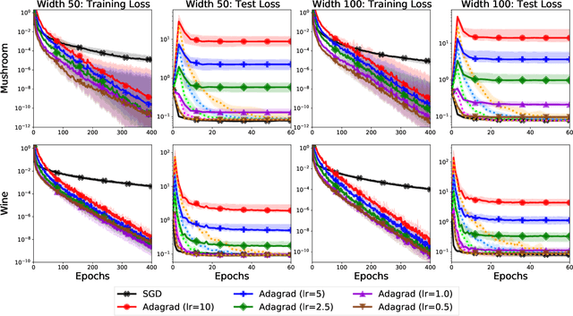 Figure 3 for To Each Optimizer a Norm, To Each Norm its Generalization