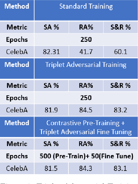 Figure 4 for Adversarial Training for Face Recognition Systems using Contrastive Adversarial Learning and Triplet Loss Fine-tuning