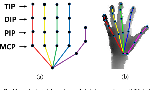 Figure 3 for Augmented Skeleton Space Transfer for Depth-based Hand Pose Estimation