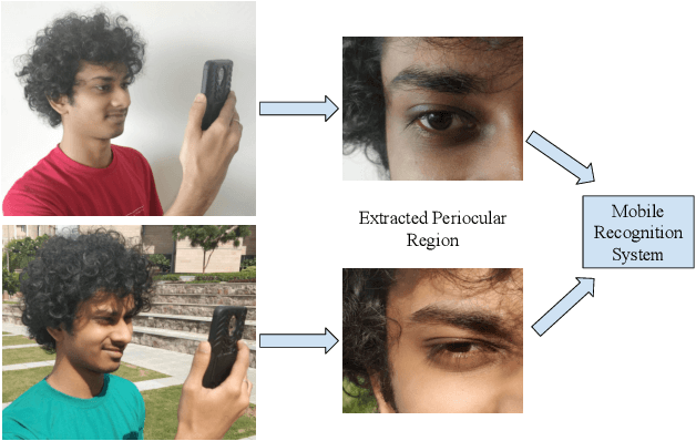 Figure 1 for Heterogeneity Aware Deep Embedding for Mobile Periocular Recognition