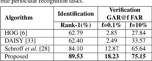 Figure 2 for Heterogeneity Aware Deep Embedding for Mobile Periocular Recognition