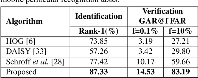 Figure 4 for Heterogeneity Aware Deep Embedding for Mobile Periocular Recognition
