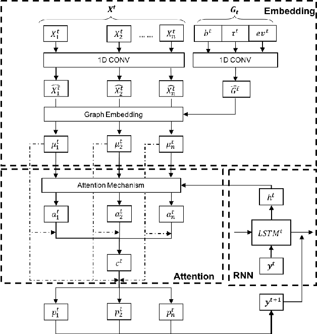 Figure 2 for Deep Reinforcement Learning for Electric Vehicle Routing Problem with Time Windows