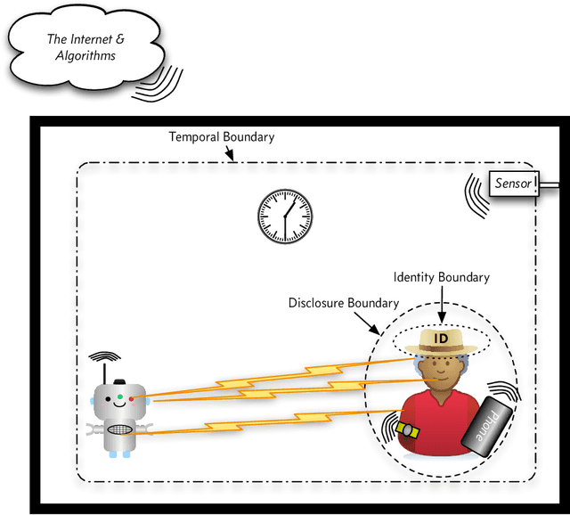 Figure 4 for Privacy at Home: an Inquiry into Sensors and Robots for the Stay at Home Elderly