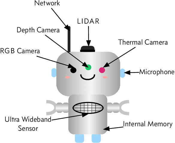 Figure 2 for Privacy at Home: an Inquiry into Sensors and Robots for the Stay at Home Elderly