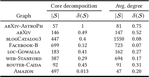 Figure 4 for Mining Large Quasi-cliques with Quality Guarantees from Vertex Neighborhoods