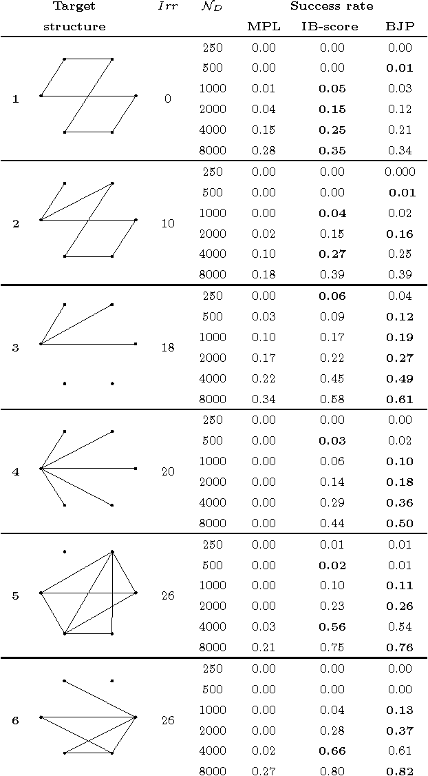 Figure 2 for Blankets Joint Posterior score for learning Markov network structures