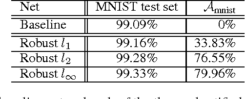 Figure 2 for Understanding Adversarial Training: Increasing Local Stability of Neural Nets through Robust Optimization