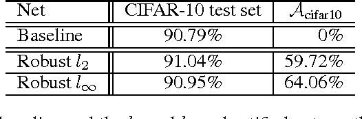 Figure 4 for Understanding Adversarial Training: Increasing Local Stability of Neural Nets through Robust Optimization