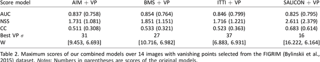Figure 4 for Vanishing point attracts gaze in free-viewing and visual search tasks