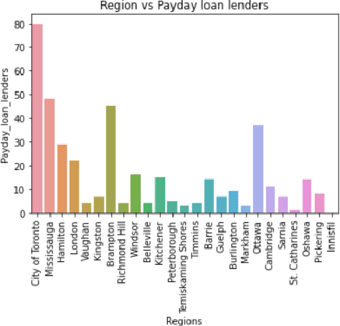 Figure 2 for Payday loans -- blessing or growth suppressor? Machine Learning Analysis
