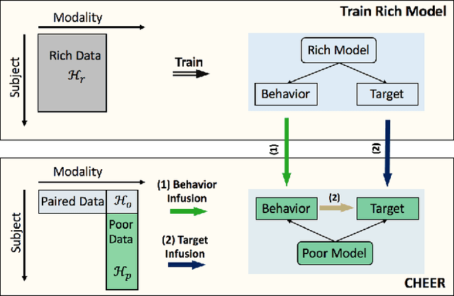 Figure 2 for CHEER: Rich Model Helps Poor Model via Knowledge Infusion