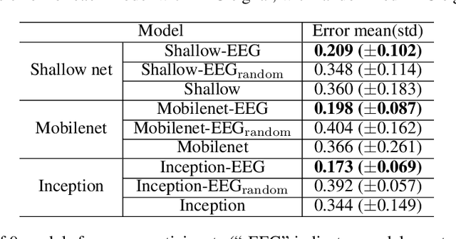 Figure 2 for A Neuro-AI Interface for Evaluating Generative Adversarial Networks