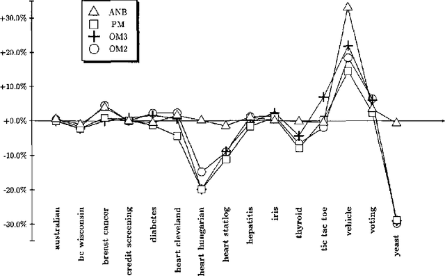 Figure 3 for Classifier Learning with Supervised Marginal Likelihood
