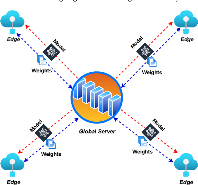 Figure 1 for Designing ECG Monitoring Healthcare System with Federated Transfer Learning and Explainable AI