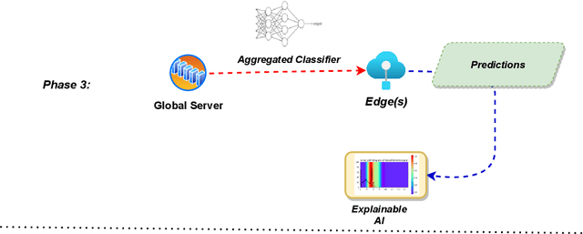 Figure 3 for Designing ECG Monitoring Healthcare System with Federated Transfer Learning and Explainable AI