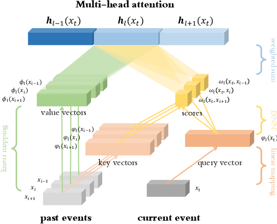Figure 4 for Deep Attention Spatio-Temporal Point Processes