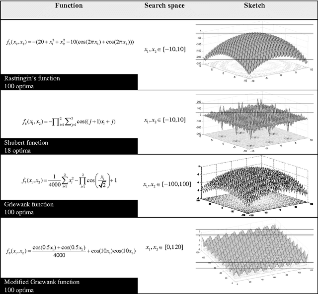 Figure 4 for An optimization algorithm for multimodal functions inspired by collective animal behavior