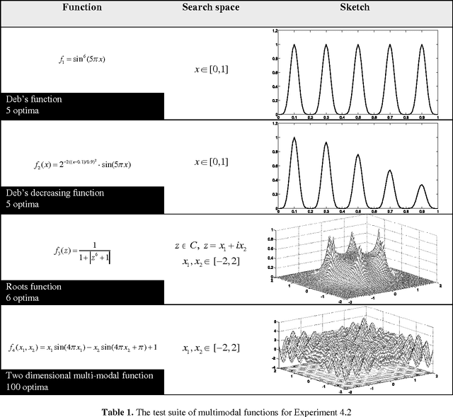 Figure 2 for An optimization algorithm for multimodal functions inspired by collective animal behavior
