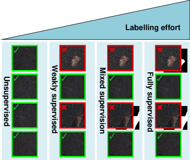 Figure 1 for Mixed supervision for surface-defect detection: from weakly to fully supervised learning