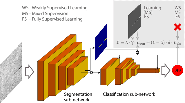 Figure 3 for Mixed supervision for surface-defect detection: from weakly to fully supervised learning