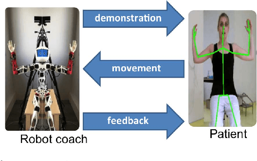 Figure 1 for A co-design approach for a rehabilitation robot coach for physical rehabilitation based on the error classification of motion errors