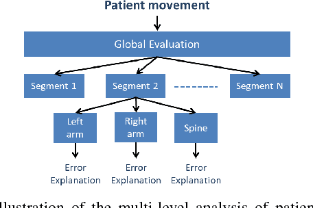 Figure 3 for A co-design approach for a rehabilitation robot coach for physical rehabilitation based on the error classification of motion errors