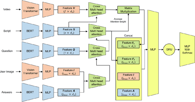 Figure 3 for Technical Report for CVPR 2022 LOVEU AQTC Challenge