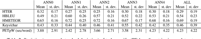 Figure 3 for Estimating post-editing effort: a study on human judgements, task-based and reference-based metrics of MT quality