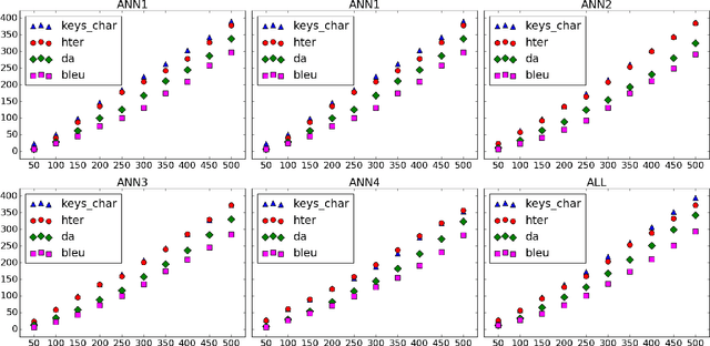 Figure 2 for Estimating post-editing effort: a study on human judgements, task-based and reference-based metrics of MT quality