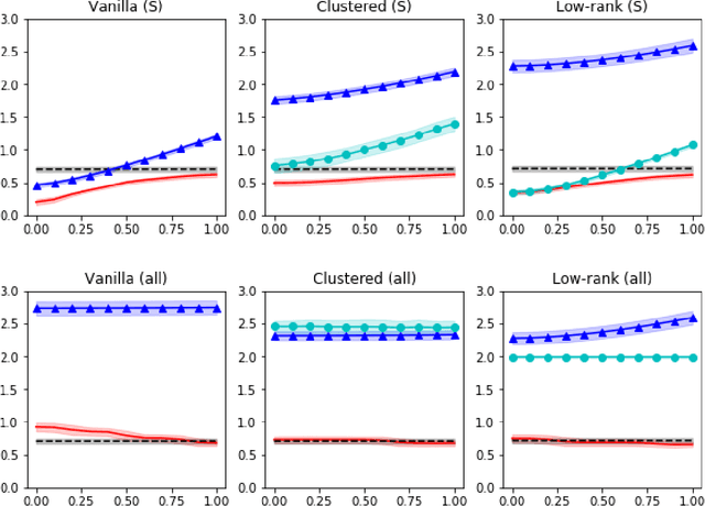 Figure 3 for Adaptive and Robust Multi-task Learning